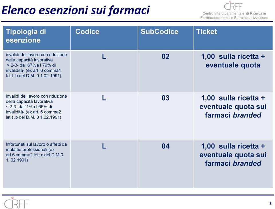 1991) Codice SubCodice Ticket L 02 1,00 sulla ricetta + eventuale quota invalidi del lavoro con riduzione della capacità lavorativa < 2-3- dall'1%a l 66% di