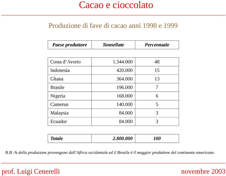 000 6 Camerun 140.000 5 Malaysia 84.000 3 Ecuador 84.000 3 Totale 2.800.000 100 N.B.