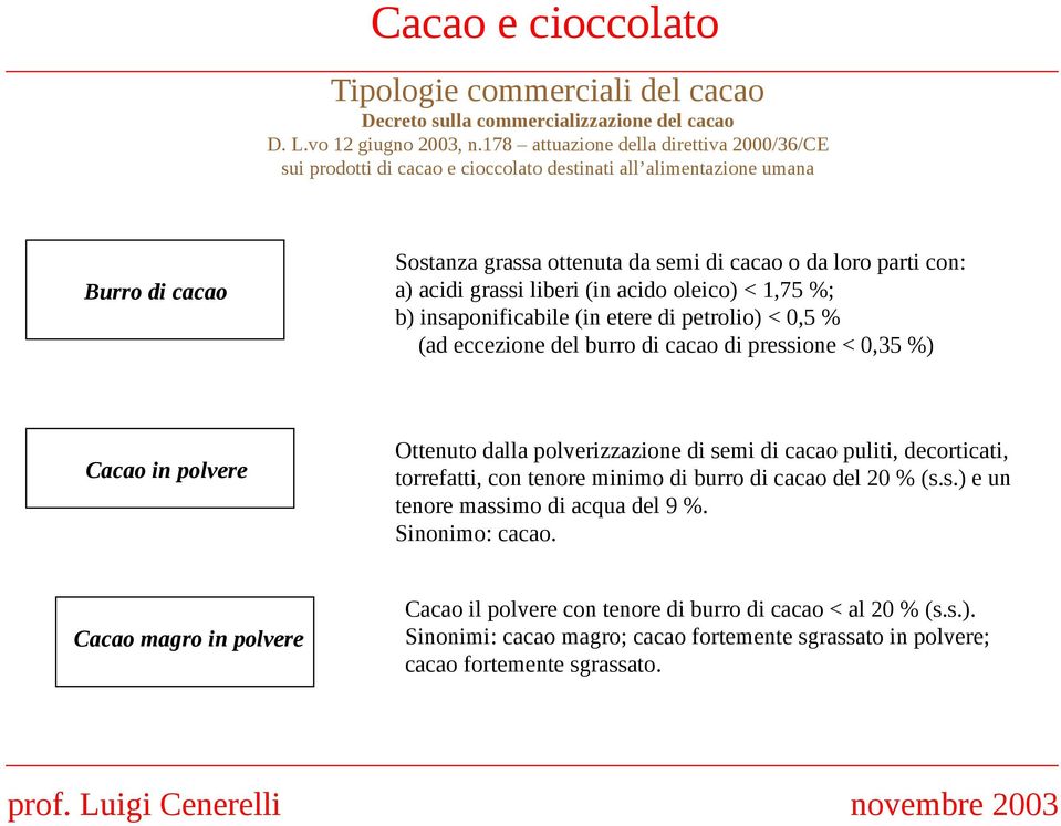 grassi liberi (in acido oleico) < 1,75 %; b) insaponificabile (in etere di petrolio) < 0,5 % (ad eccezione del burro di cacao di pressione < 0,35 %) Cacao in polvere Ottenuto dalla polverizzazione di