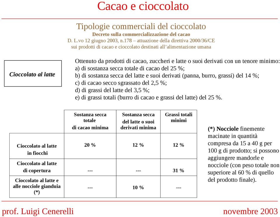 un tenore minimo: a) di sostanza secca totale di cacao del 25 %; b) di sostanza secca del latte e suoi derivati (panna, burro, grassi) del 14 %; c) di cacao secco sgrassato del 2,5 %; d) di grassi