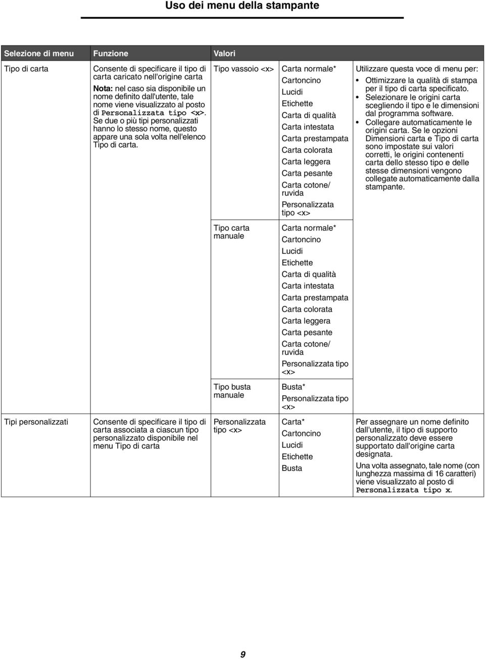 Tipo vassoio <x> Carta normale* Cartoncino Lucidi Etichette Carta di qualità Carta intestata Carta prestampata Carta colorata Carta leggera Carta pesante Carta cotone/ ruvida Personalizzata tipo <x>