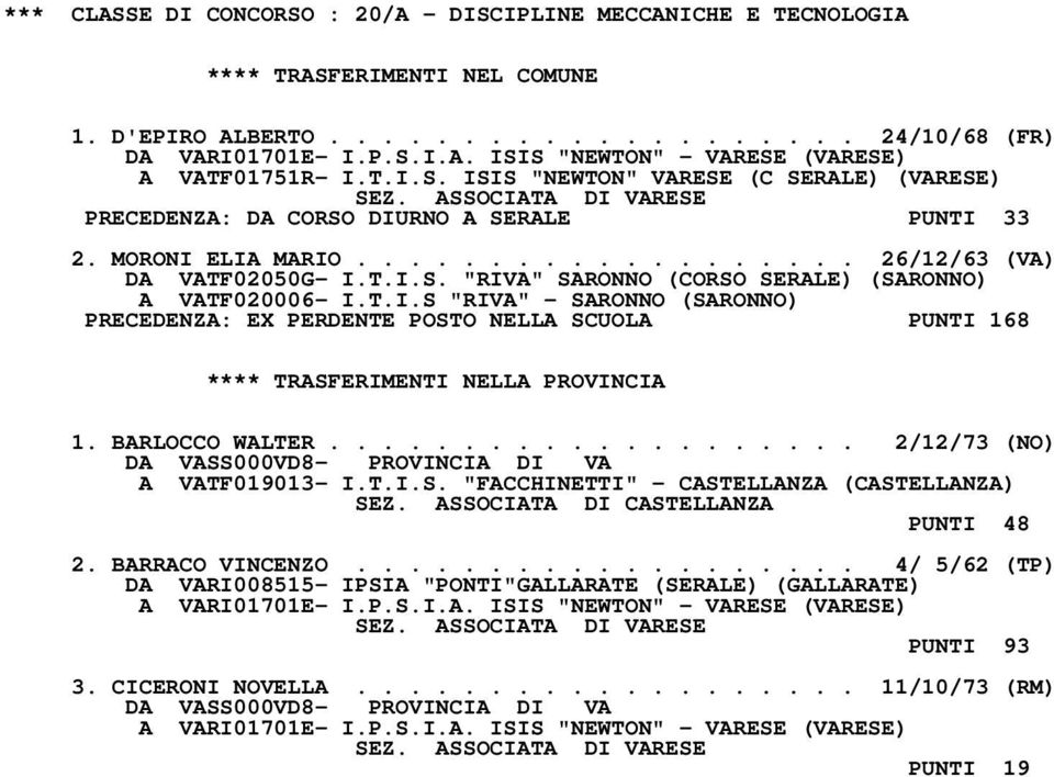 T.I.S "RIVA" - SARONNO (SARONNO) PRECEDENZA: EX PERDENTE POSTO NELLA SCUOLA PUNTI 168 1. BARLOCCO WALTER.................... 2/12/73 (NO) A VATF019013- I.T.I.S. "FACCHINETTI" - CASTELLANZA (CASTELLANZA) SEZ.