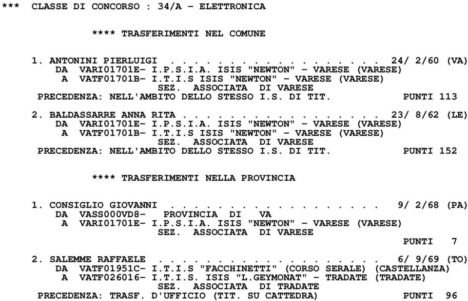 T.I.S ISIS "NEWTON" - VARESE (VARESE) SEZ. ASSOCIATA DI VARESE PRECEDENZA: NELL'AMBITO DELLO STESSO I.S. DI TIT. PUNTI 152 1. CONSIGLIO GIOVANNI.................. 9/ 2/68 (PA) A VARI01701E- I.P.S.I.A. ISIS "NEWTON" - VARESE (VARESE) SEZ. ASSOCIATA DI VARESE PUNTI 7 2.