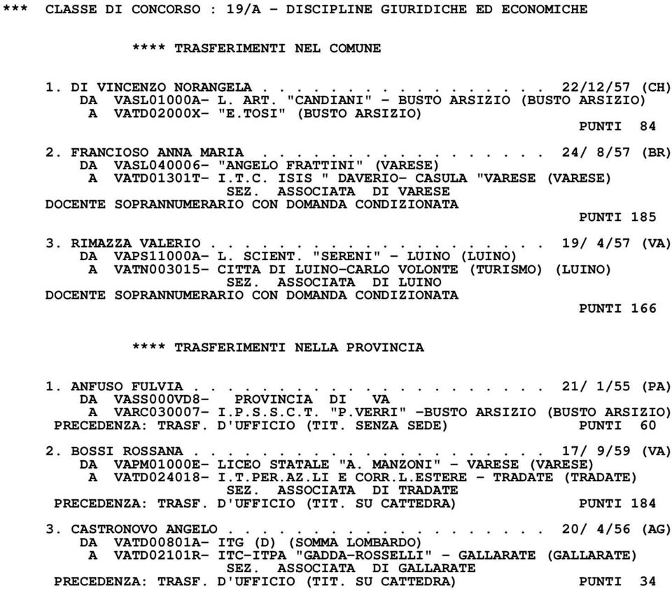 T.C. ISIS " DAVERIO- CASULA "VARESE (VARESE) SEZ. ASSOCIATA DI VARESE DOCENTE SOPRANNUMERARIO CON DOMANDA CONDIZIONATA PUNTI 185 3. RIMAZZA VALERIO.................... 19/ 4/57 (VA) DA VAPS11000A- L.