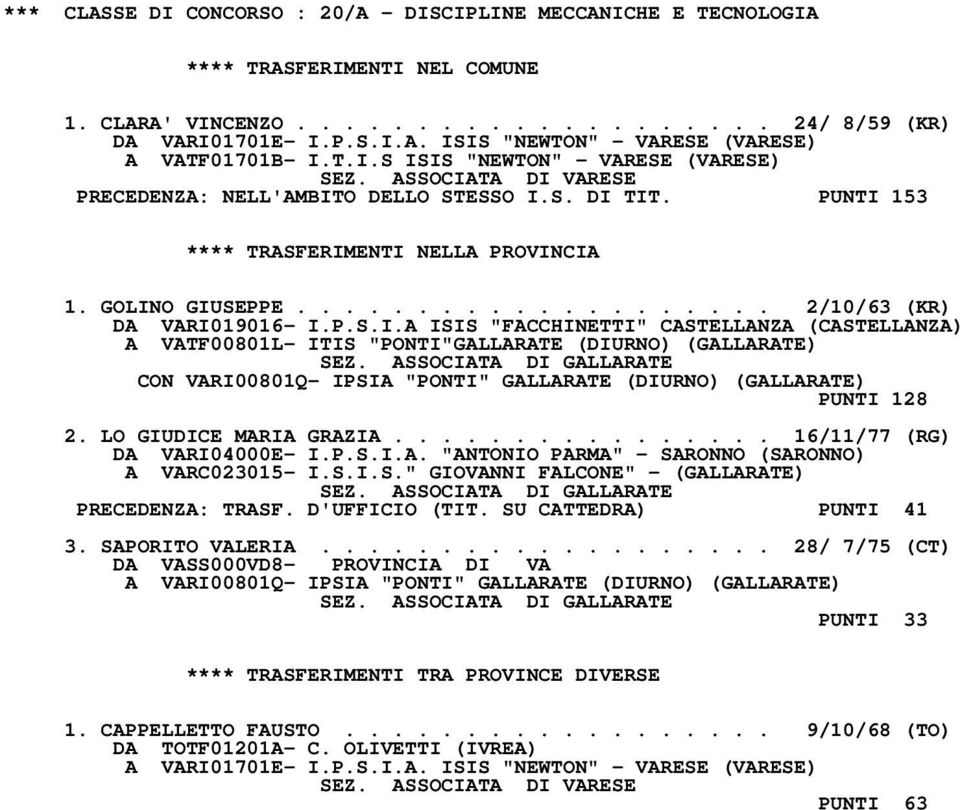 LO GIUDICE MARIA GRAZIA................ 16/11/77 (RG) DA VARI04000E- I.P.S.I.A. "ANTONIO PARMA" - SARONNO (SARONNO) A VARC023015- I.S.I.S." GIOVANNI FALCONE" - (GALLARATE) PRECEDENZA: TRASF.