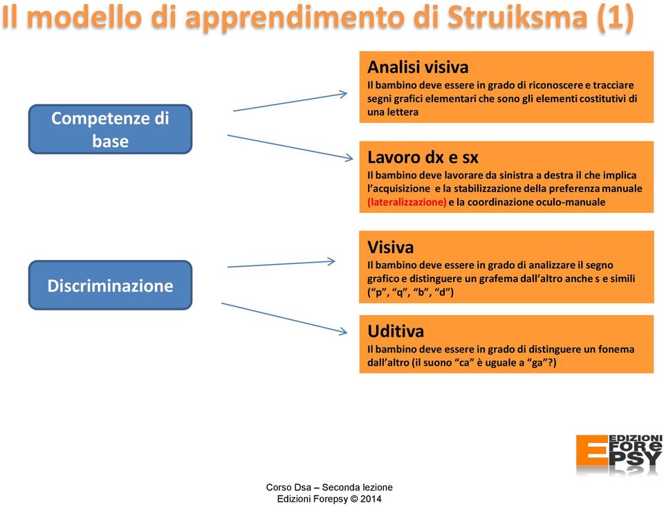 della preferenza manuale (lateralizzazione) e la coordinazione oculo-manuale Visiva Il bambino deve essere in grado di analizzare il segno grafico e distinguere un grafema