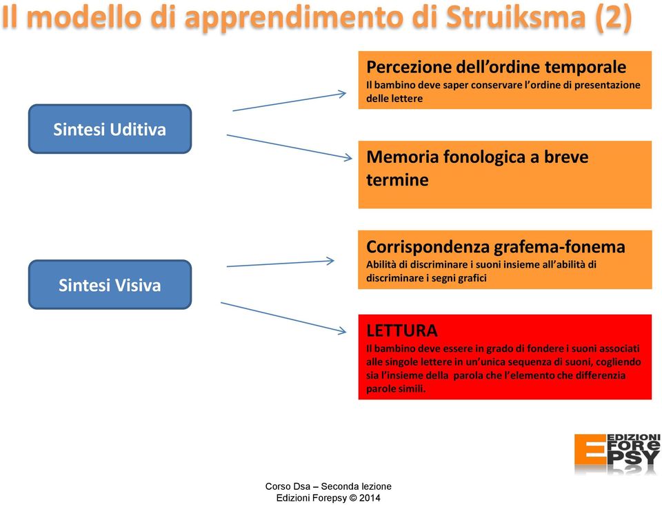 suoni insieme all abilità di discriminare i segni grafici LETTURA Il bambino deve essere in grado di fondere i suoni associati alle singole