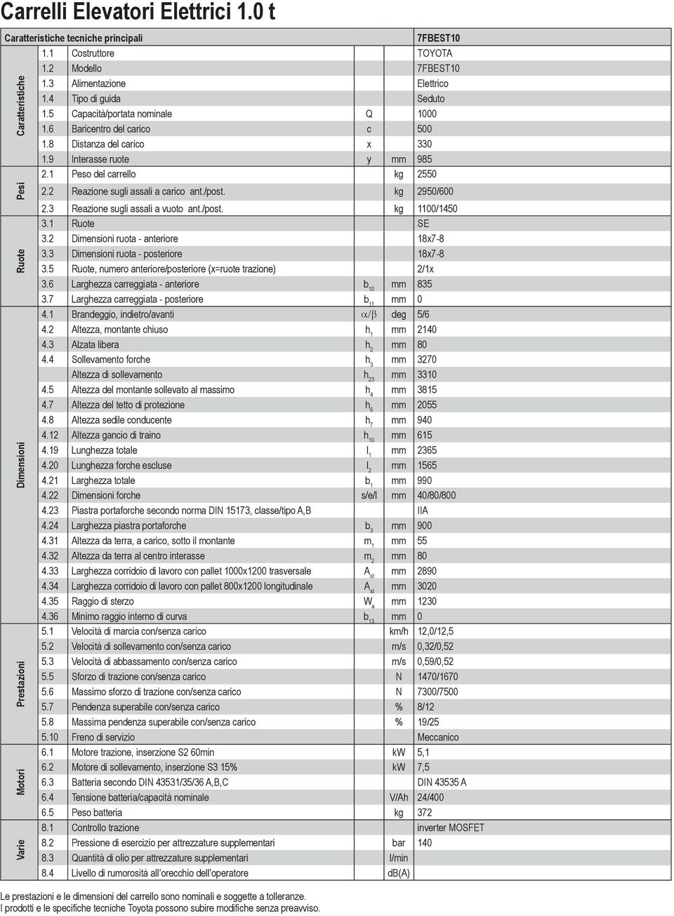 1 Peso del carrello kg 2550 Caratteristiche Pesi Ruote Dimensioni Prestazioni Motori Varie 2.2 Reazione sugli assali a carico ant./post. kg 2950/600 2.3 Reazione sugli assali a vuoto ant./post. kg 1100/1450 3.