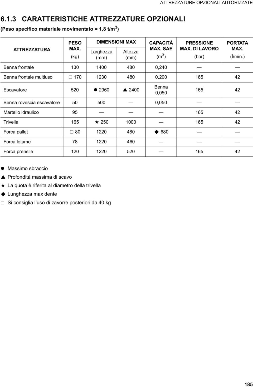 ) Benna frontale 130 1400 480 0,240 Benna frontale multiuso T 170 1230 480 0,200 165 42 Escavatore 520 q 2960 e 2400 Benna 0,050 165 42 Benna rovescia escavatore 50 500 0,050 Martello idraulico