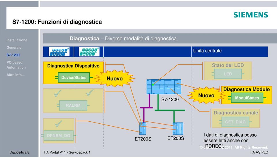 Modulo ModulStates Diagnostica canale GET_DIAG DPNRM_DG Diapositiva 8 TIA Portal V11