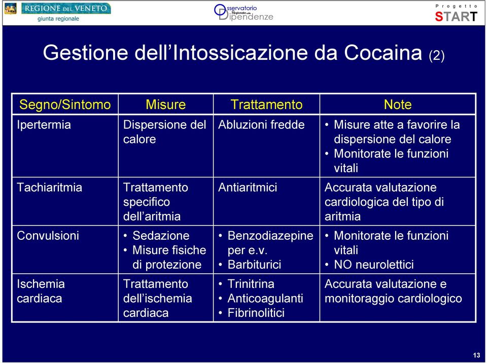 cardiologica del tipo di aritmia Convu