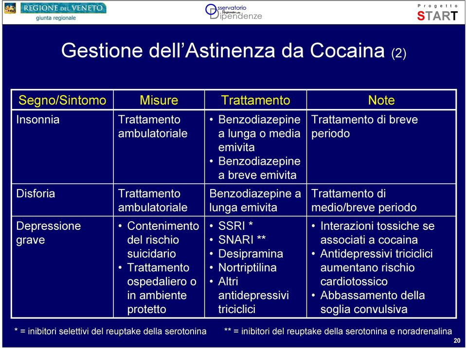 Trattamento ospedaliero o in ambiente protetto SSRI * SNARI ** Desipramina Nortriptilina Altri antidepressivi triciclici Interazioni tossiche se associati a cocaina Antidepressivi