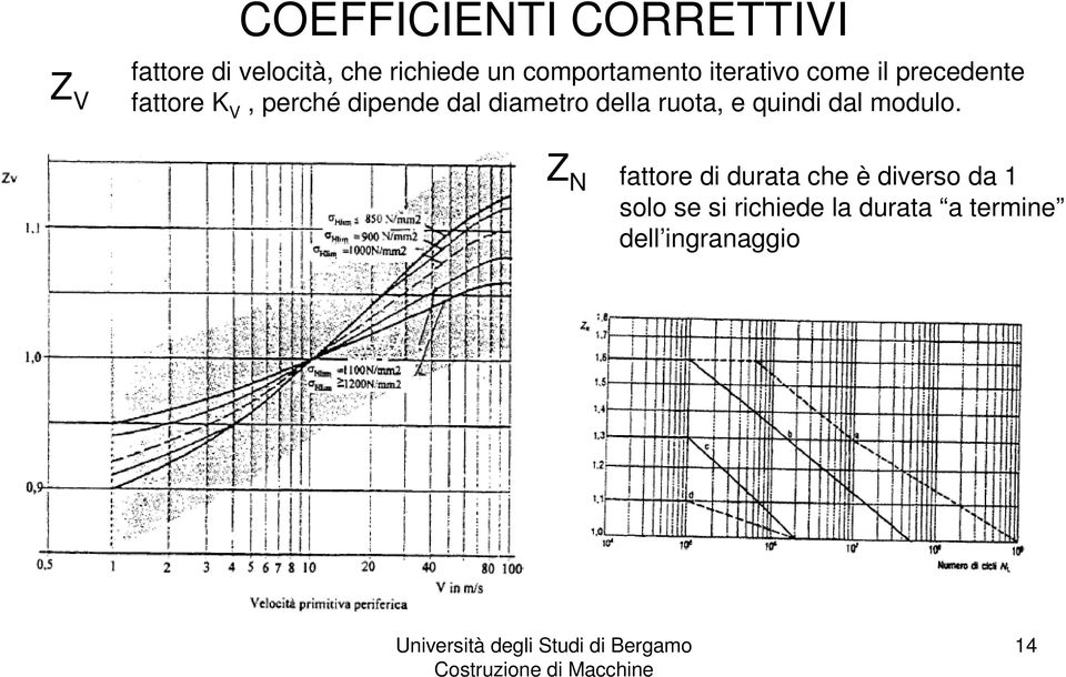 dal diametro della ruota, e quindi dal modulo.