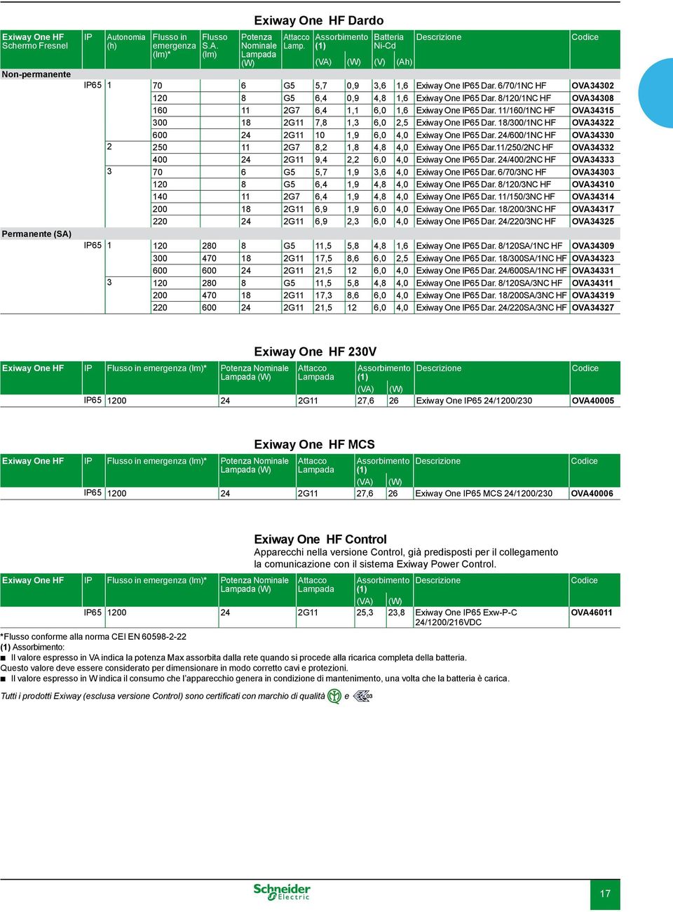 8/120/1NC HF OVA34308 160 11 2G7 6,4 1,1 6,0 1,6 Exiway One IP65 Dar. 11/160/1NC HF OVA34315 300 18 2G11 7,8 1,3 6,0 2,5 Exiway One IP65 Dar.