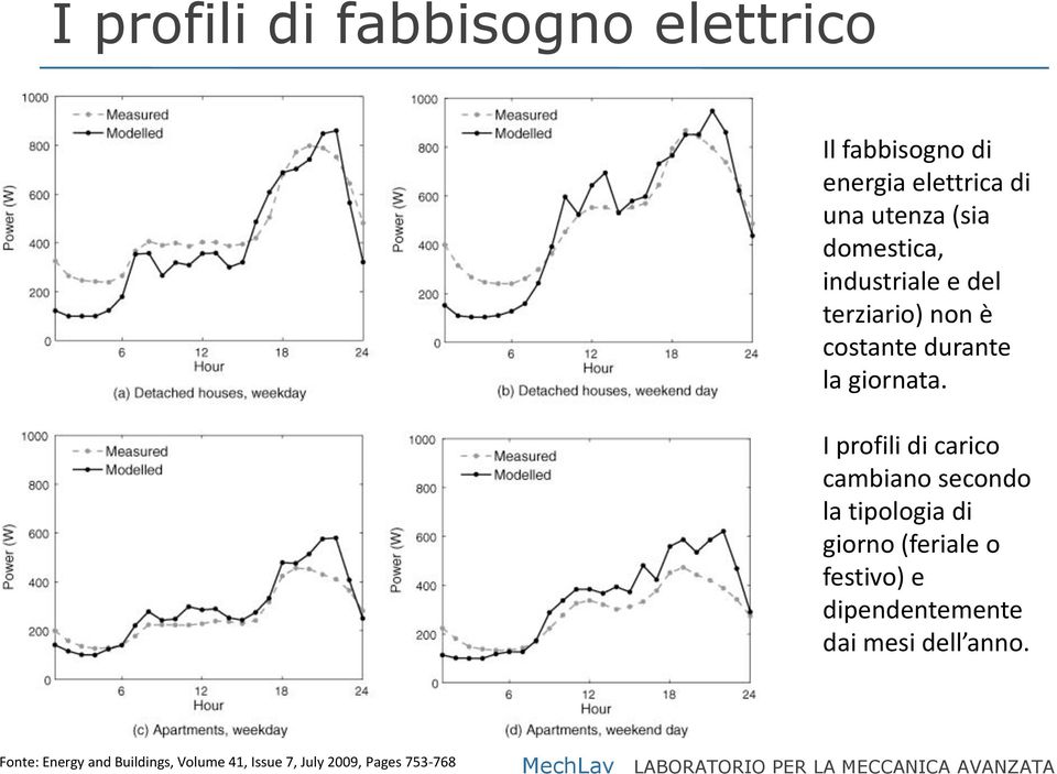 I profili di carico cambiano secondo la tipologia di giorno (feriale o festivo) e