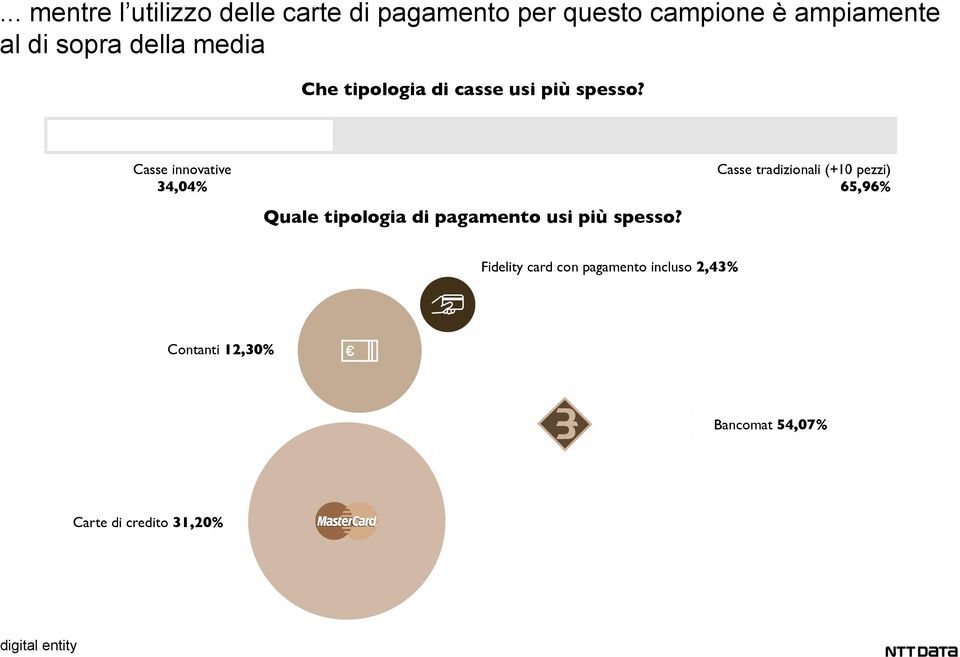 Casse innovative 34,04% Quale tipologia di pagamento usi più spesso?