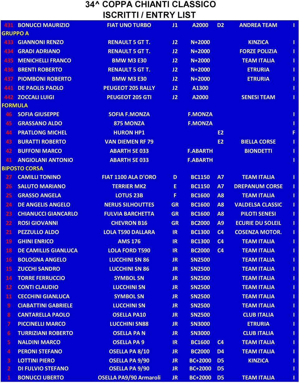 J2 N+2000 ETRURIA I 437 PIOMBONI ROBERTO BMW M3 E30 J2 N+2000 ETRURIA I 441 DE PAOLIS PAOLO PEUGEOT 205 RALLY J2 A1300 I 442 ZOCCALI LUIGI PEUGEOT 205 GTI J2 A2000 SENESI TEAM I FORMULA 46 SOFIA