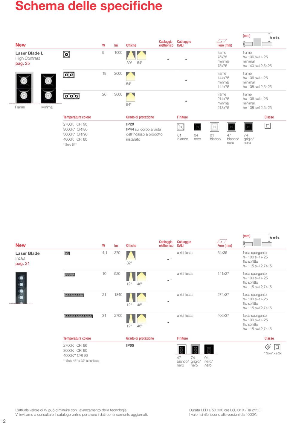 frame h= 106 s=1 25 minimal h= 140 s=12,5 25 frame h= 106 s=1 25 minimal h= 108 s=12,5 25 frame h= 106 s=1 25 minimal h= 108 s=12,5 25 214x75 Temperatura colore Grado di protezione Finiture Classe