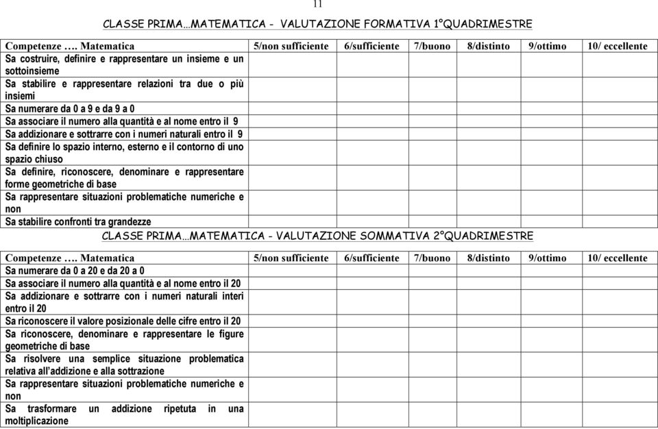 due o più insiemi Sa numerare da 0 a 9 e da 9 a 0 Sa associare il numero alla quantità e al nome entro il 9 Sa addizionare e sottrarre con i numeri naturali entro il 9 Sa definire lo spazio interno,