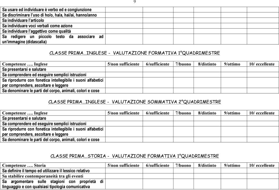 Inglese 5/non sufficiente 6/sufficiente 7/buono 8/distinto 9/ottimo 10/ eccellente Sa presentarsi e salutare Sa comprendere ed eseguire semplici istruzioni Sa riprodurre con fonetica intellegibile i