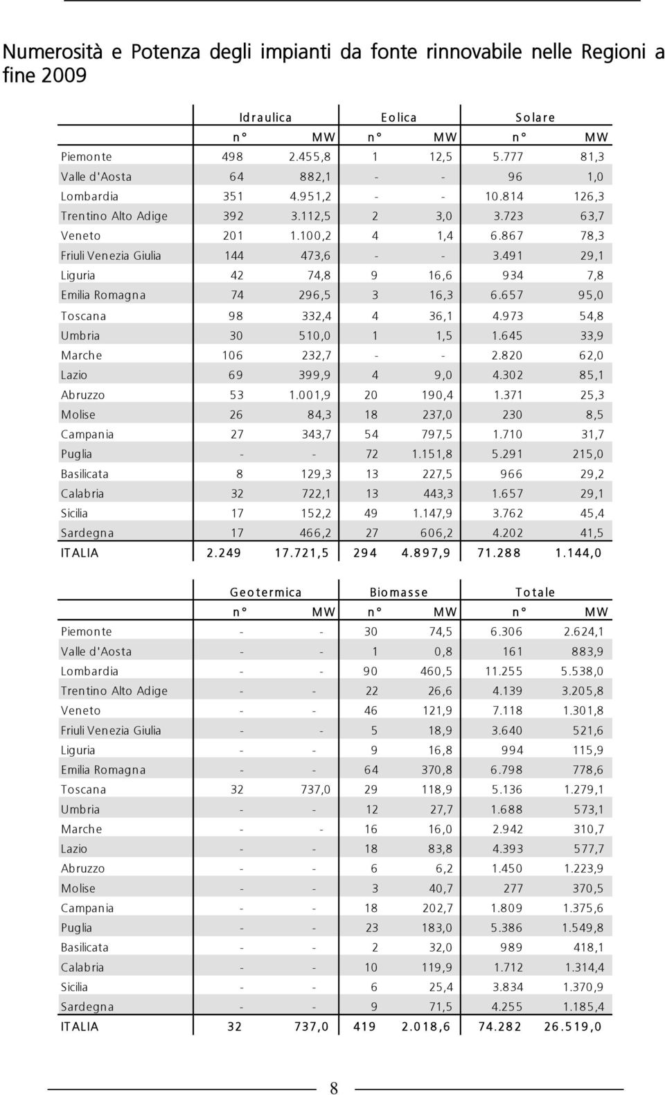 867 78,3 Friuli Venezia Giulia 144 473,6 - - 3.491 29,1 Liguria 42 74,8 9 16,6 934 7,8 Emilia Romagna 74 296,5 3 16,3 6.657 95,0 Toscana 98 332,4 4 36,1 4.973 54,8 Umbria 30 510,0 1 1,5 1.