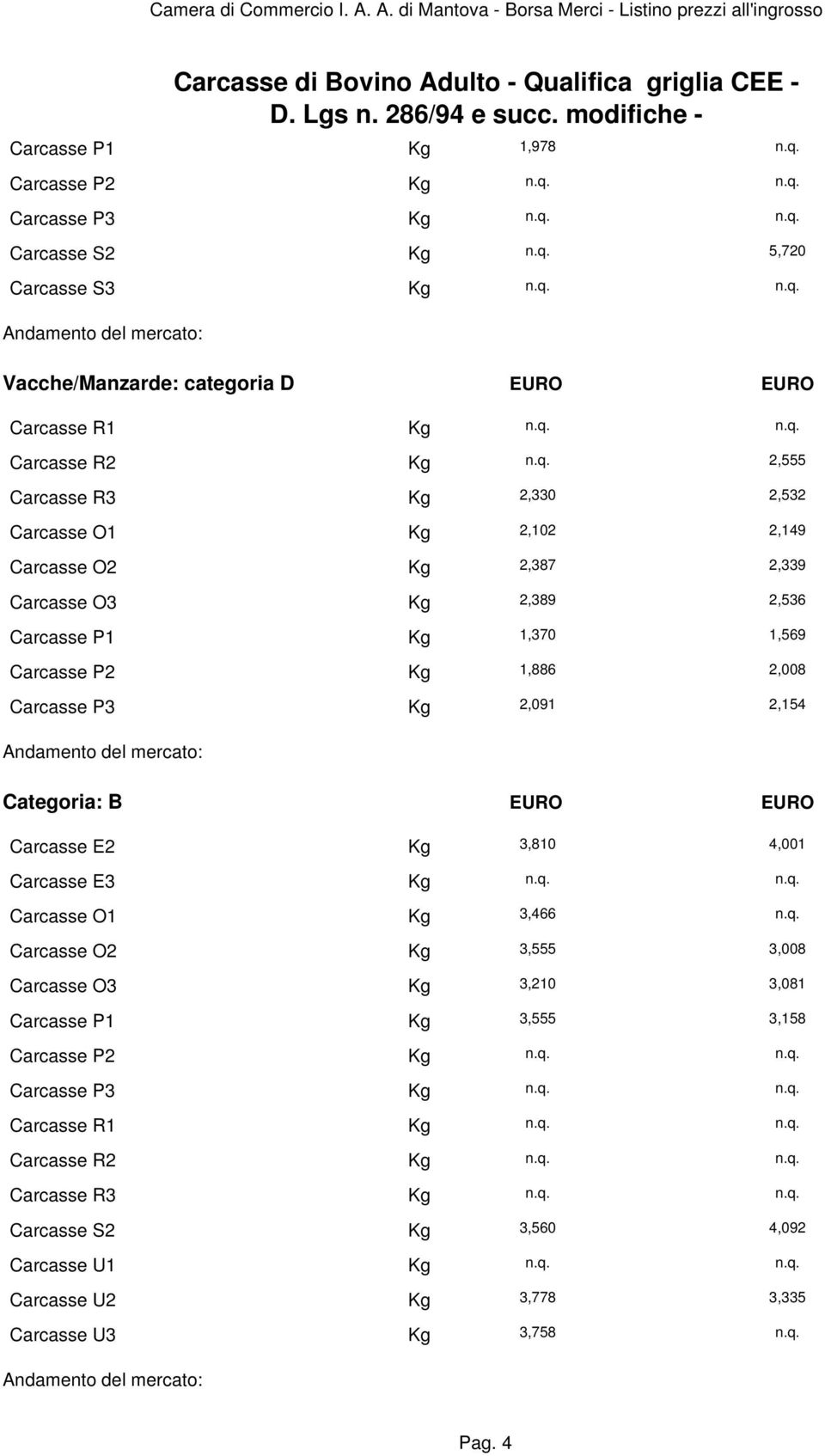 2,532 Carcasse O1 Kg 2,102 2,149 Carcasse O2 Kg 2,387 2,339 Carcasse O3 Kg 2,389 2,536 Carcasse P1 Kg 1,370 1,569 Carcasse P2 Kg 1,886 2,008 Carcasse P3 Kg 2,091 2,154 Categoria: B EURO EURO