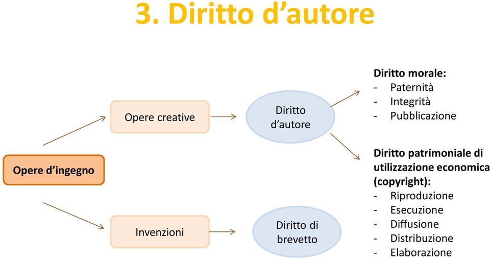 Diritto di brevetto Diritto patrimoniale di utilizzazione economica