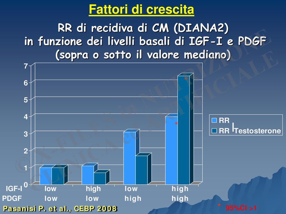 crescita * 4 3 2 1 * RR RR Testosterone 0 IGF-I low high low