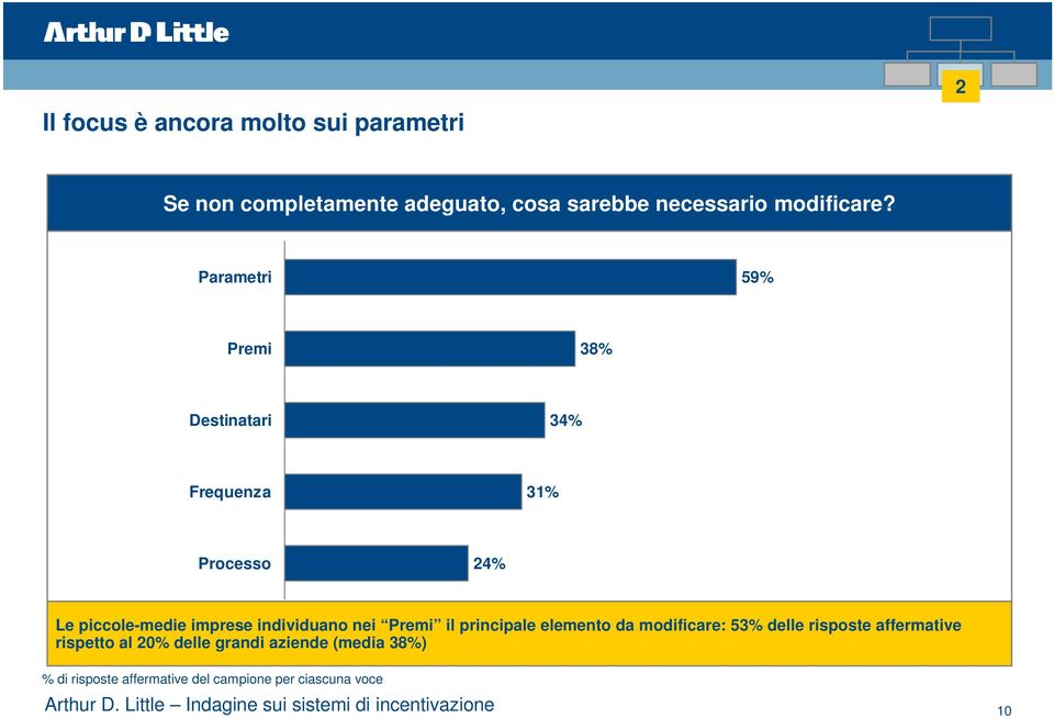 Parametri 59% Premi 38% Destinatari 34% Frequenza 31% Processo 24% Le piccole-medie imprese