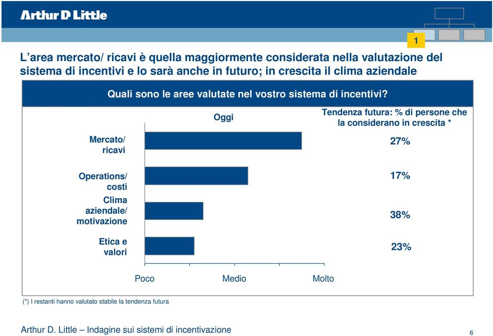 1 Oggi Tendenza futura: % di persone che la considerano in crescita * Mercato/ ricavi 27% Operations/ costi Clima