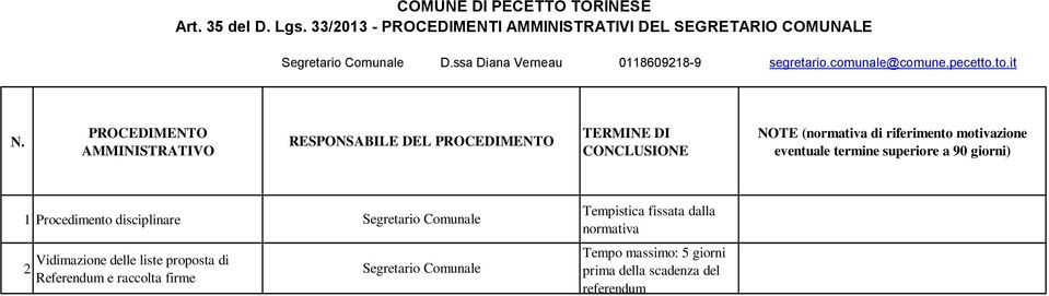 PROCEDIMENTO AMMINISTRATIVO RESPONSABILE DEL PROCEDIMENTO TERMINE DI CONCLUSIONE NOTE (normativa di riferimento motivazione eventuale termine