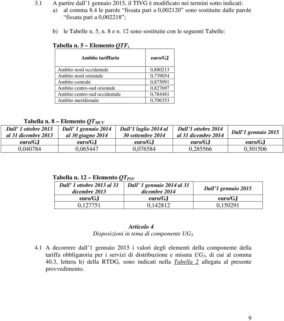 5 Elemento QTF i Ambito tariffario euro/gj Ambito nord occidentale 0,880213 Ambito nord orientale 0,739054 Ambito centrale 0,875091 Ambito centro-sud orientale 0,827697 Ambito centro-sud occidentale