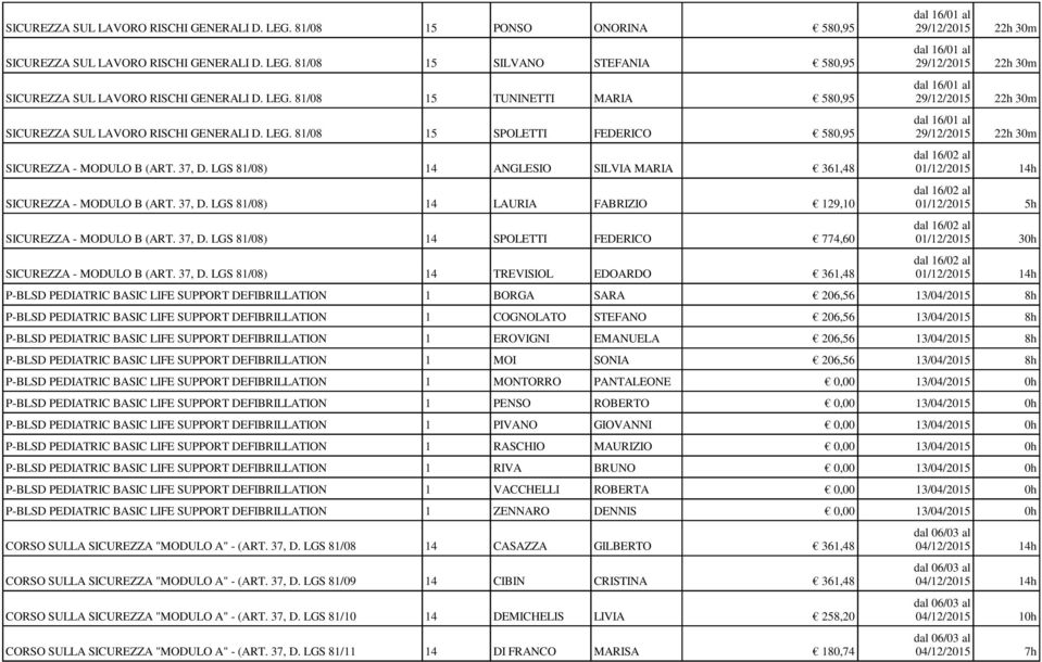 LGS 81/08) 14 ANGLESIO SILVIA MARIA 361,48 dal 16/02 al 01/12/2015 14h SICUREZZA - MODULO B (ART. 37, D. LGS 81/08) 14 LAURIA FABRIZIO 129,10 dal 16/02 al 01/12/2015 5h SICUREZZA - MODULO B (ART.