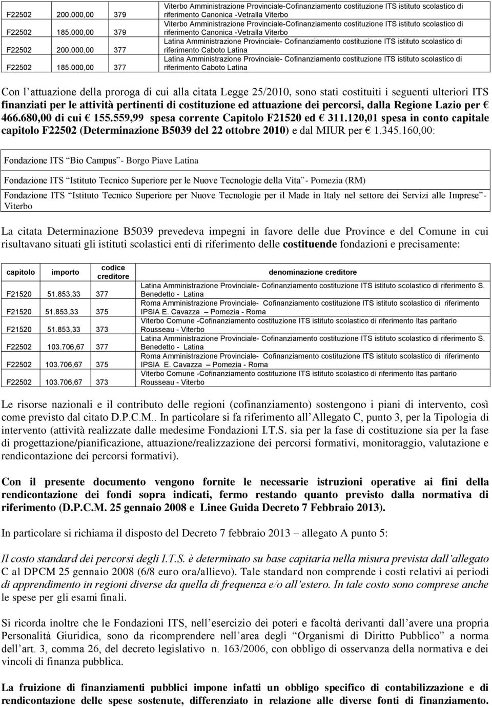 costituzione ITS istituto scolastico di riferimento Canonica -Vetralla Viterbo Latina Amministrazione Provinciale- Cofinanziamento costituzione ITS istituto scolastico di riferimento Caboto Latina