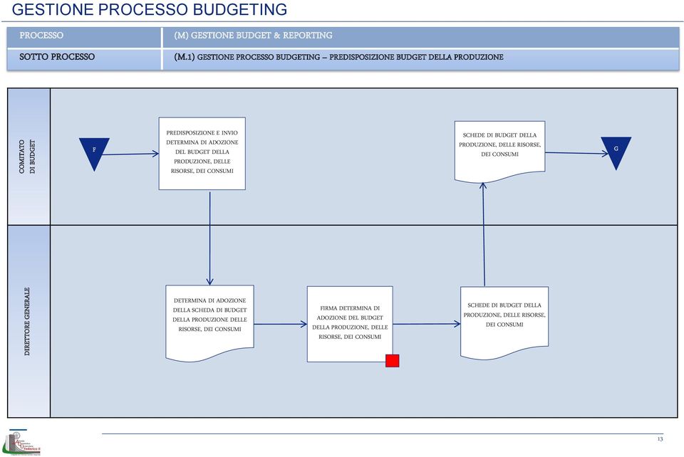 PRODUZIONE, DELLE RISORSE, DEI CONSUMI SCHEDE DI BUDGET DELLA PRODUZIONE, DELLE RISORSE, DEI CONSUMI G DETERMINA DI ADOZIONE DELLA