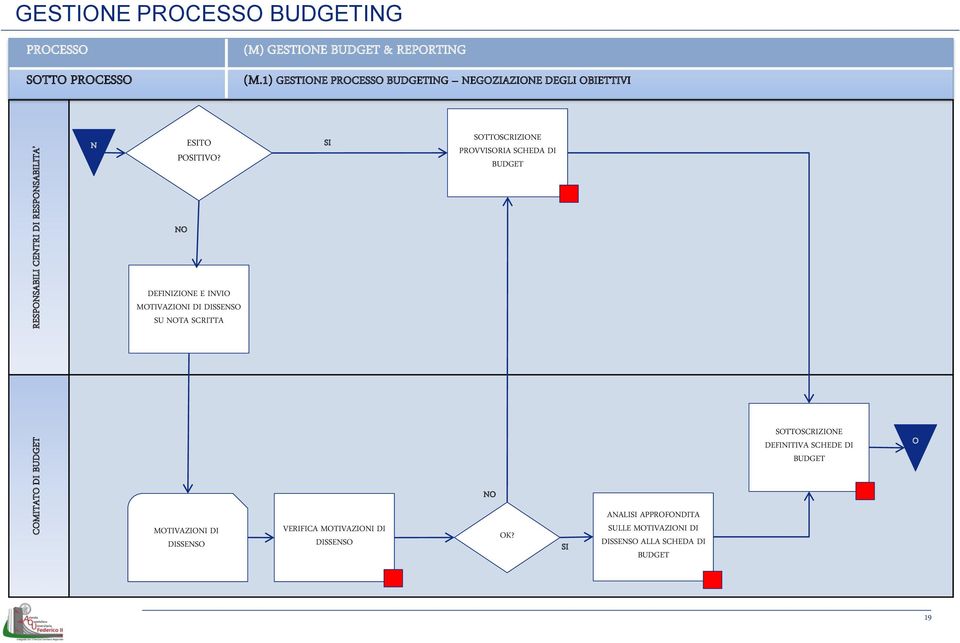 SI SOTTOSCRIZIONE PROVVISORIA SCHEDA DI BUDGET NO DEFINIZIONE E INVIO MOTIVAZIONI DI DISSENSO SU NOTA SCRITTA