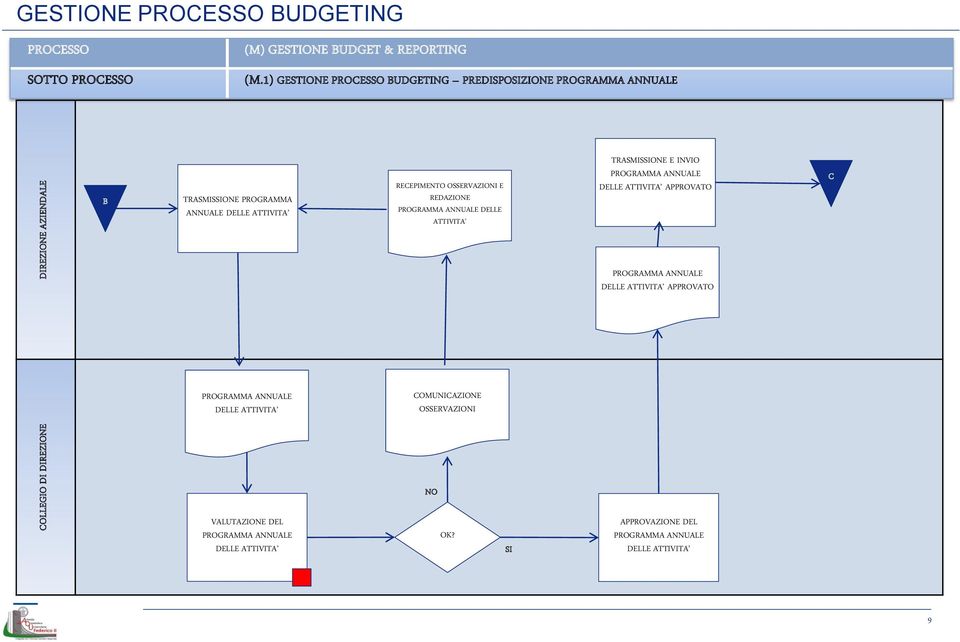 REDAZIONE PROGRAMMA ANNUALE DELLE ATTIVITA TRASMISSIONE E INVIO PROGRAMMA ANNUALE DELLE ATTIVITA APPROVATO C PROGRAMMA ANNUALE