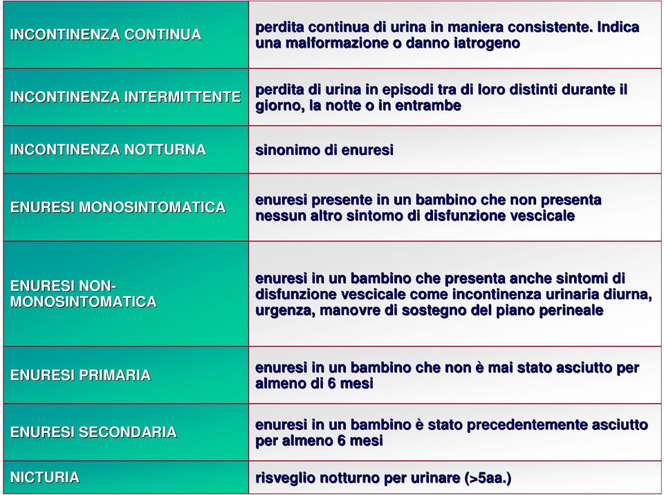 enuresi ENURESI MONOSINTOMATICA enuresi presente in un bambino che non presenta nessun altro sintomo di disfunzione vescicale ENURESI NON- MONOSINTOMATICA enuresi in un bambino che presenta anche