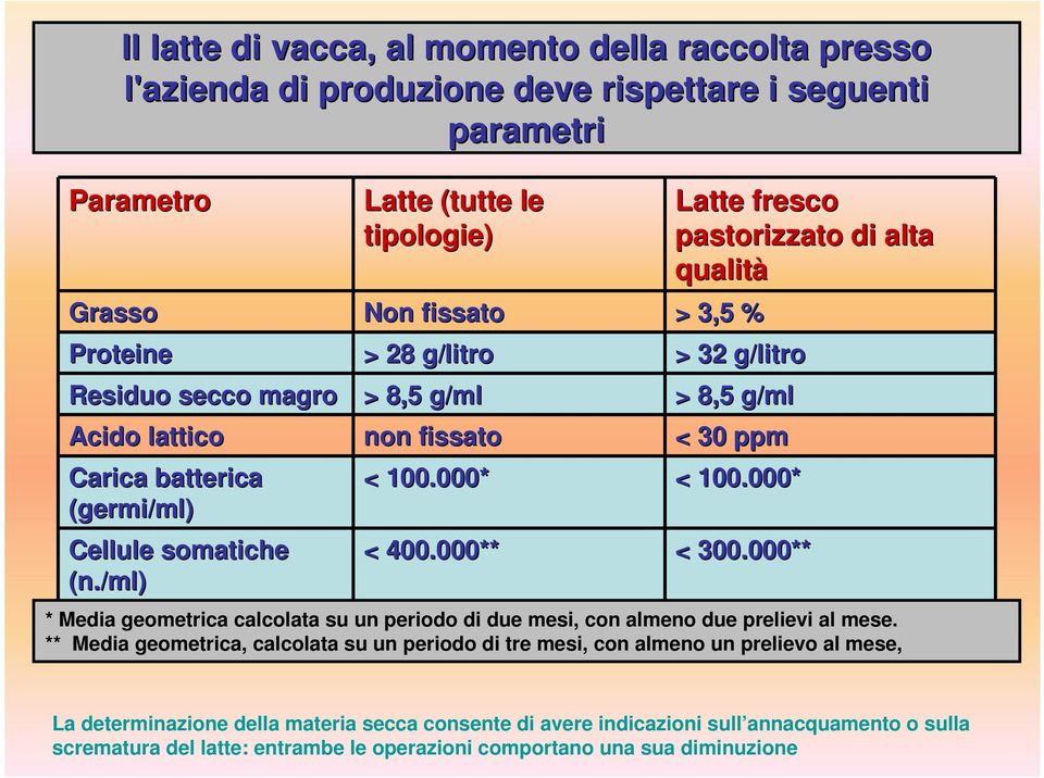 /ml) Latte (tutte le tipologie) Non fissato > 3,5 % Latte fresco pastorizzato di alta qualità > 28 g/litro > 32 g/litro > 8,5 g/ml > 8,5 g/ml non fissato < 30 ppm < 100.000* < 100.000* < 400.