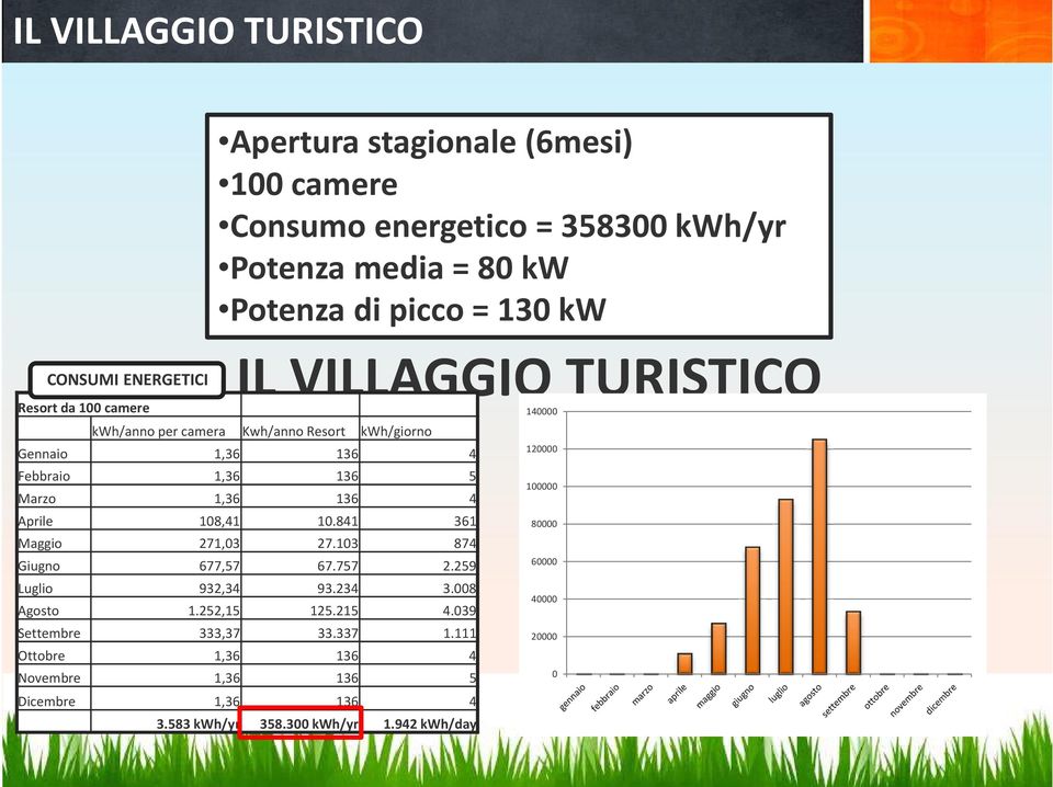 136 4 Aprile 108,41 10.841 361 Maggio 271,03 27.103 874 Giugno 677,57 67.757 2.259 Luglio 932,34 93.234 3.008 Agosto 1.252,15 125.215 4.