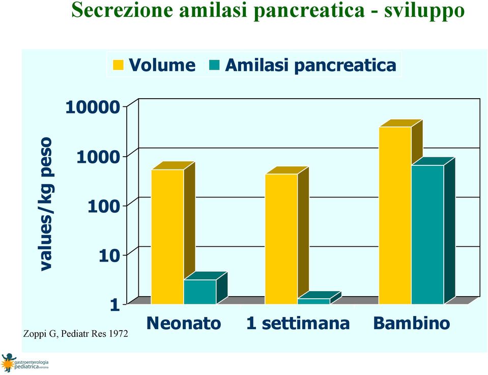 pancreatica values/kg peso 1000 100 10