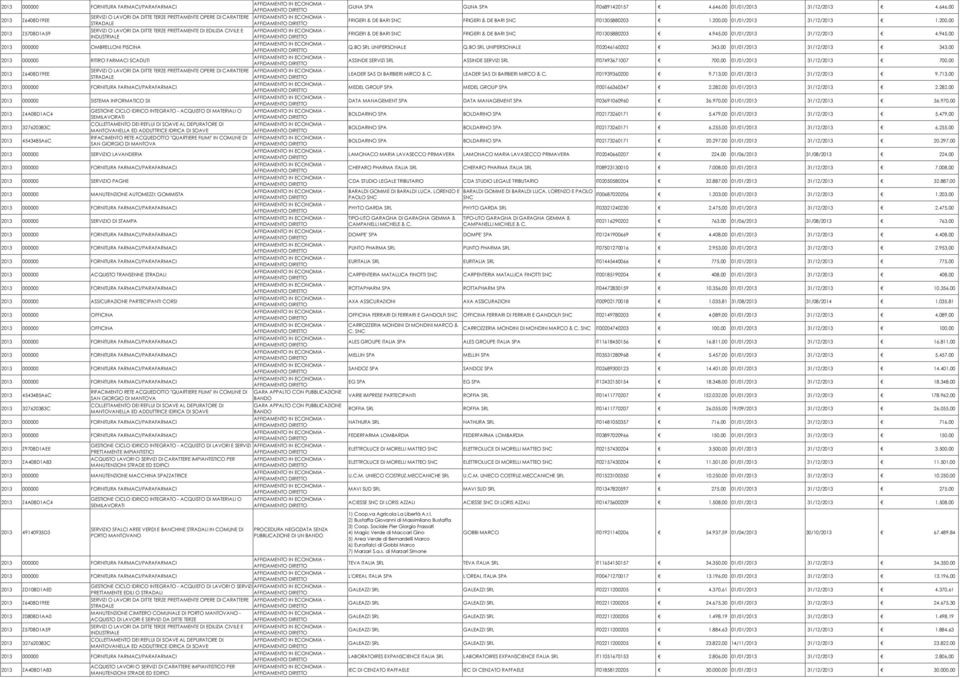 SERVIZIO SFALCI AREE VERDI E BANCHINE STRADALI IN COMUNE DI PORTO MANTOVANO GARA APPALTO CON PUBBLICAZIONE BANDO GARA APPALTO CON PUBBLICAZIONE BANDO 2013 ZD108D1AE0 GESTIONE CICLO IDRICO INTEGRATO -