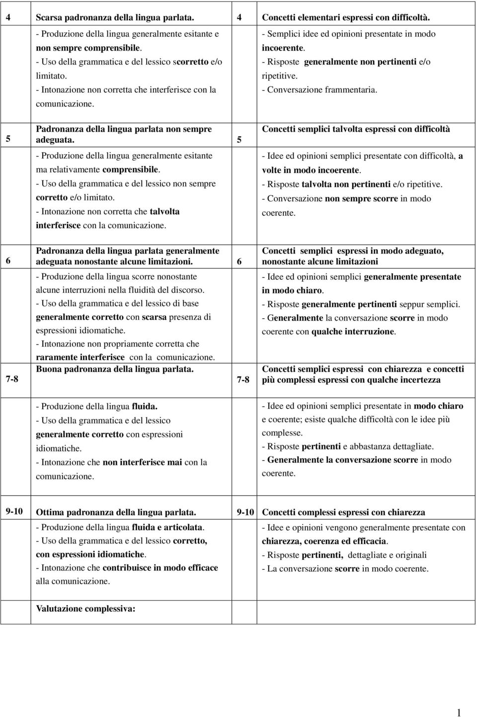 - Risposte generalmente non pertinenti e/o ripetitive. - Conversazione frammentaria. 5 6 7-8 Padronanza della lingua parlata non sempre adeguata.