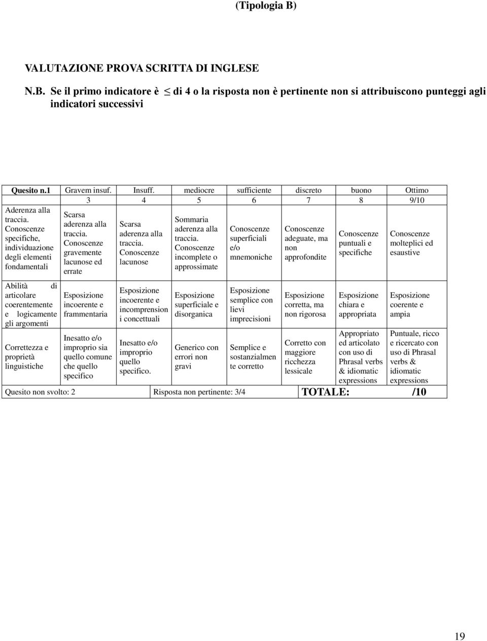 specifiche, individuazione degli elementi fondamentali Abilità di articolare coerentemente e logicamente gli argomenti Correttezza e proprietà linguistiche Scarsa aderenza alla traccia.