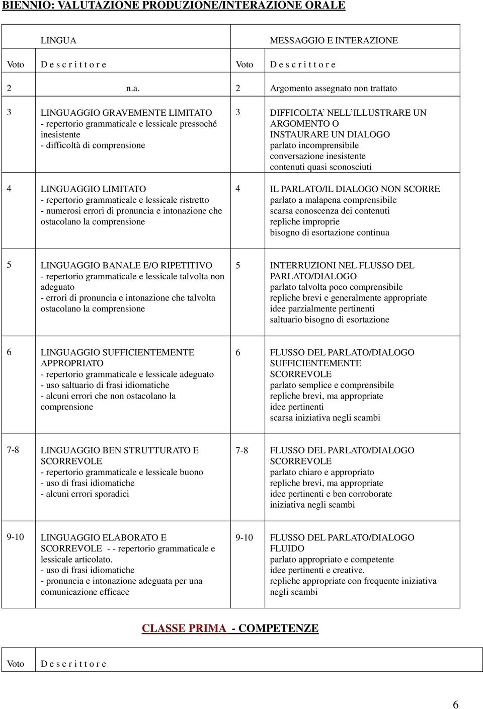 grammaticale e lessicale ristretto - numerosi errori di pronuncia e intonazione che ostacolano la comprensione 3 DIFFICOLTA NELL ILLUSTRARE UN ARGOMENTO O INSTAURARE UN DIALOGO parlato