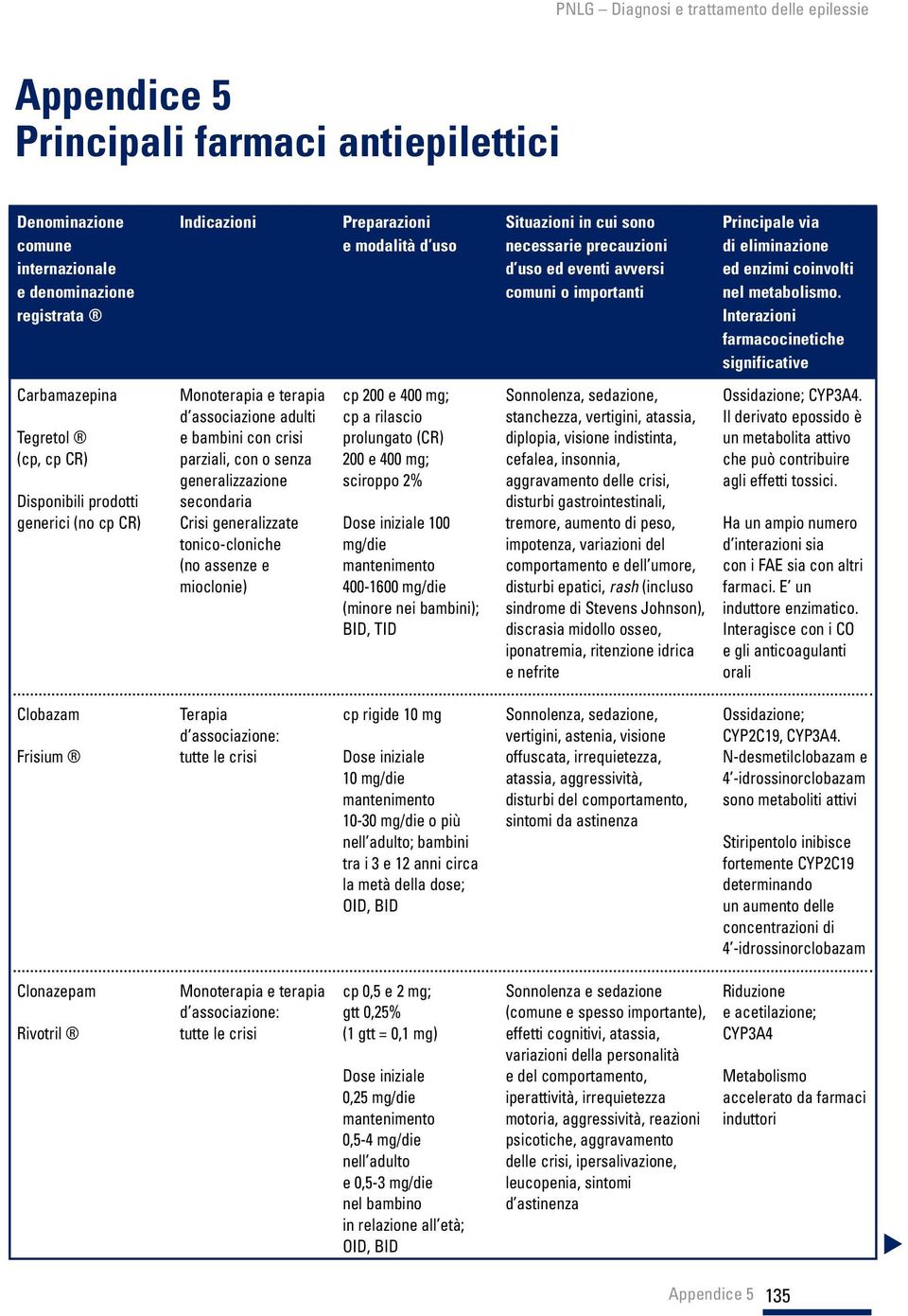 Interazioni farmacocinetiche significative Carbamazepina Tegretol (cp, cp CR) Disponibili prodotti generici (no cp CR) Monoterapia e terapia d associazione adulti e bambini con crisi parziali, con o