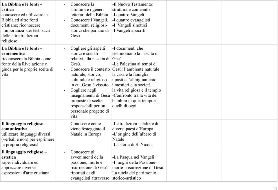 individuare ed apprezzare diverse espressioni d'arte cristiana - Conoscere la struttura e i generi letterari della Bibbia. - Conoscere i Vangeli, documenti religiosistorici che parlano di Gesù.