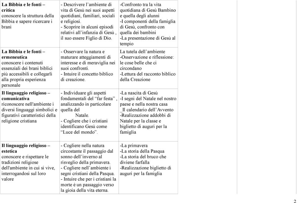 di Gesù nei suoi aspetti quotidiani, familiari, sociali e religiosi. - Scoprire in alcuni episodi relativi all infanzia di Gesù, il suo essere Figlio di Dio.