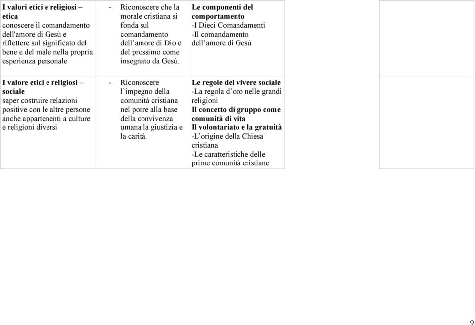 Le componenti del comportamento -I Dieci Comandamenti -Il comandamento dell amore di Gesù I valore etici e religiosi sociale saper costruire relazioni positive con le altre persone anche appartenenti