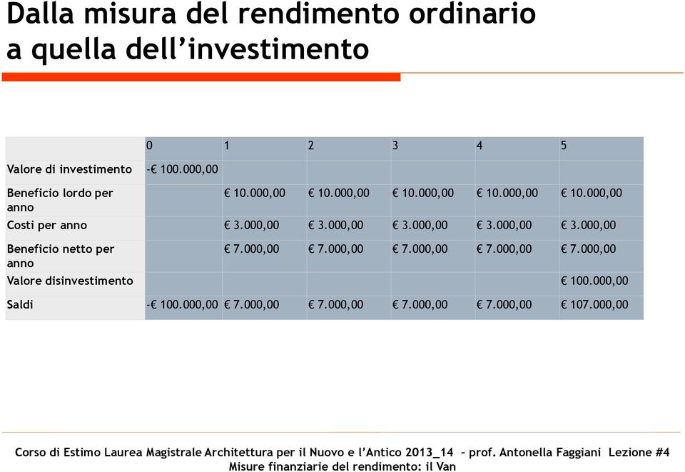 000,00 3.000,00 3.000,00 3.000,00 3.000,00 Beneficio netto per anno 7.000,00 7.